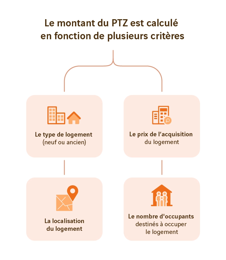 Comment est calculé le montant du PTZ ?