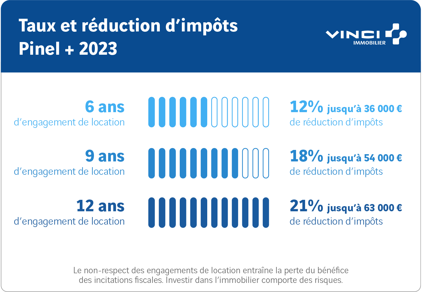 Taux et réduction d'impôt Pinel 2023