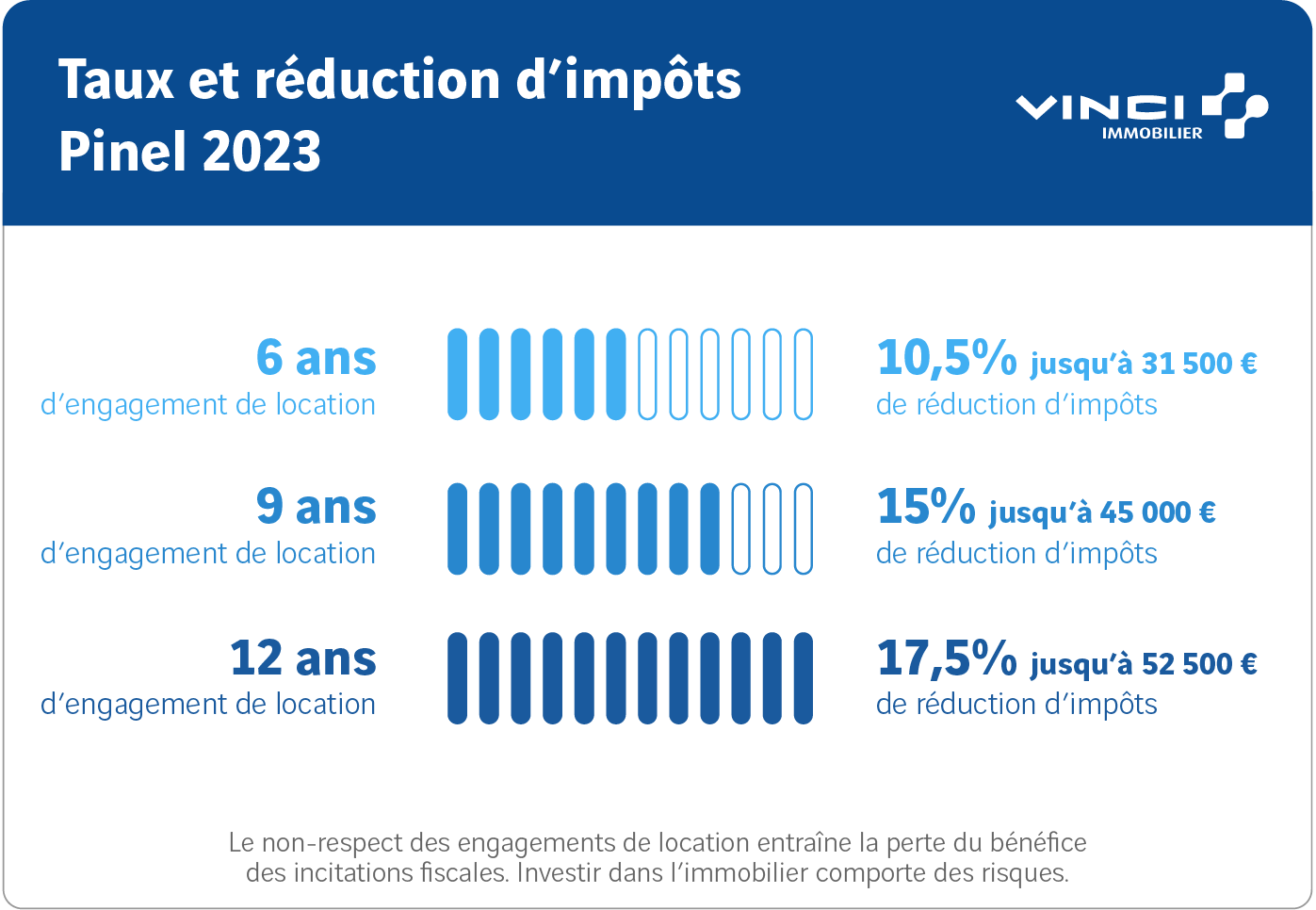 Taux et réduction d'impôt Pinel 2023